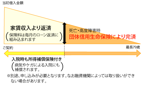 団体信用生命保険の仕組み