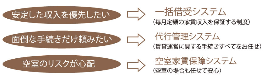 「安心」、「安定」をお届けするエスカーサ3リースシステム。